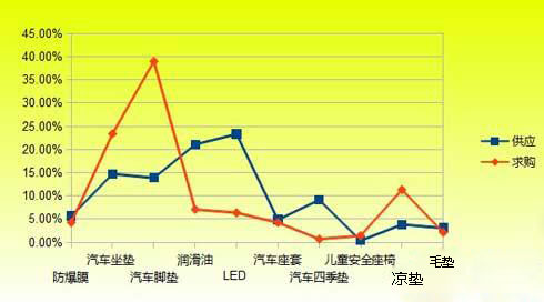 2012年11月份汽車用品工作注重排行榜TOP10供求對(duì)比